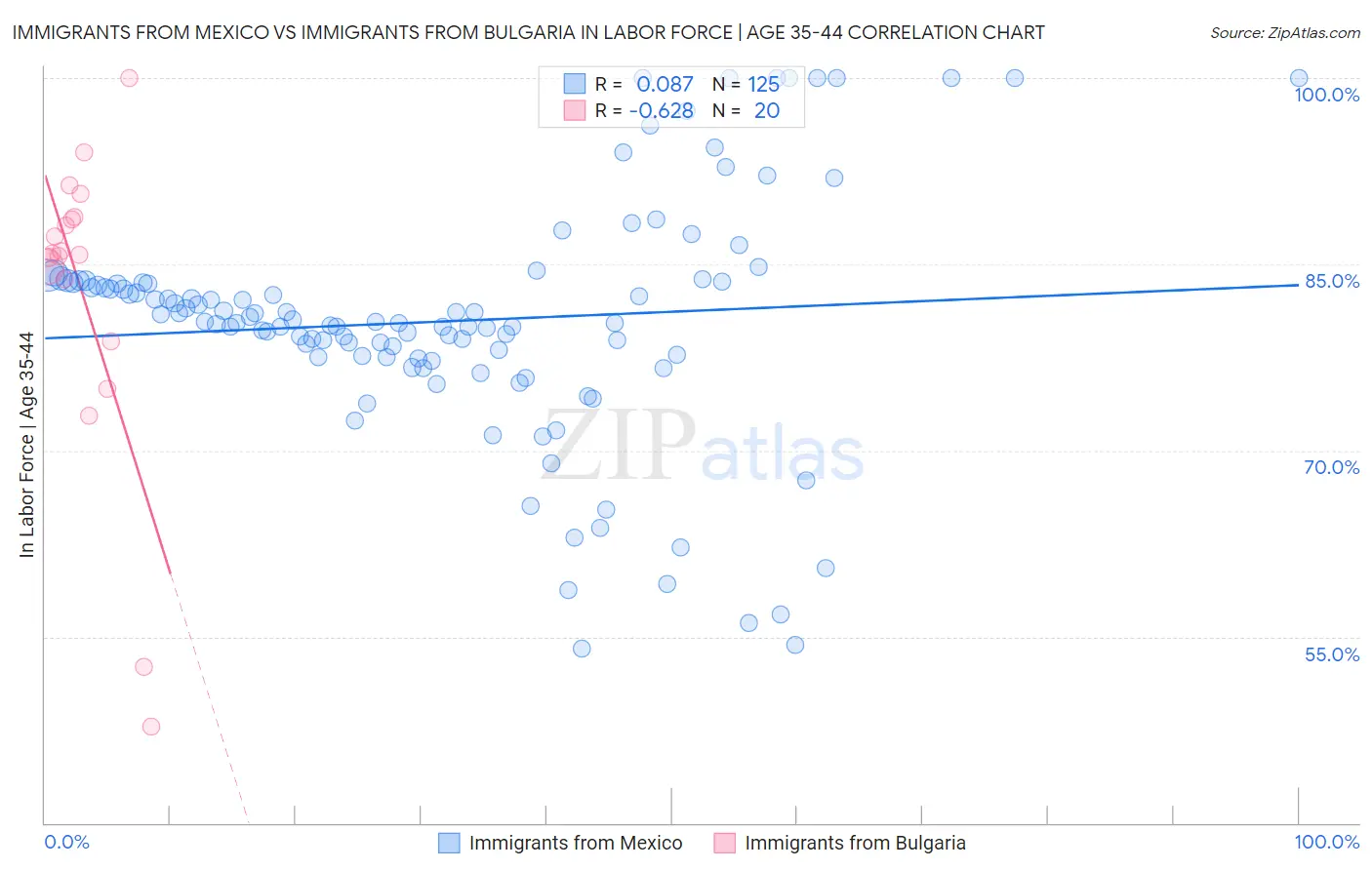 Immigrants from Mexico vs Immigrants from Bulgaria In Labor Force | Age 35-44