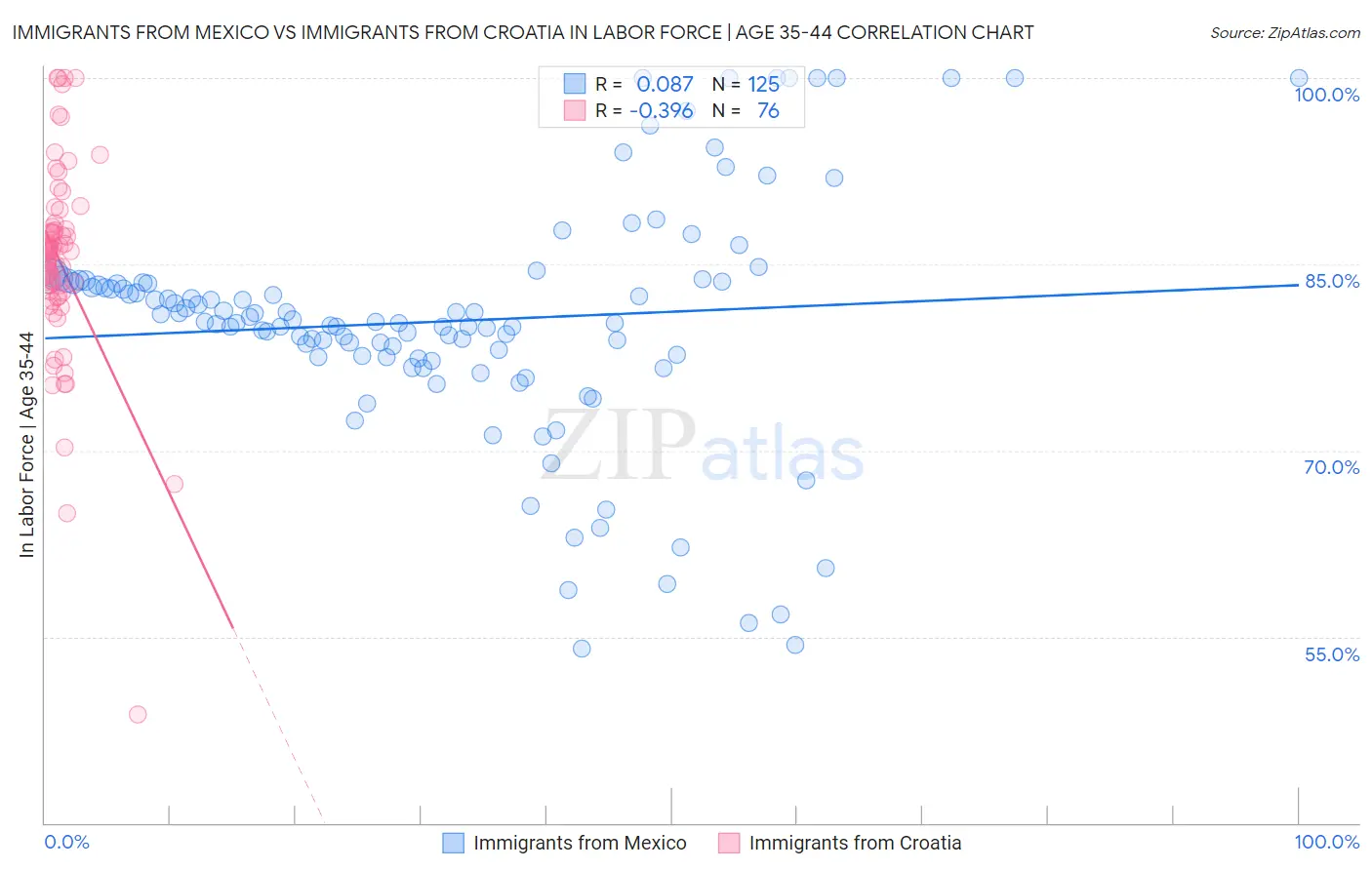 Immigrants from Mexico vs Immigrants from Croatia In Labor Force | Age 35-44