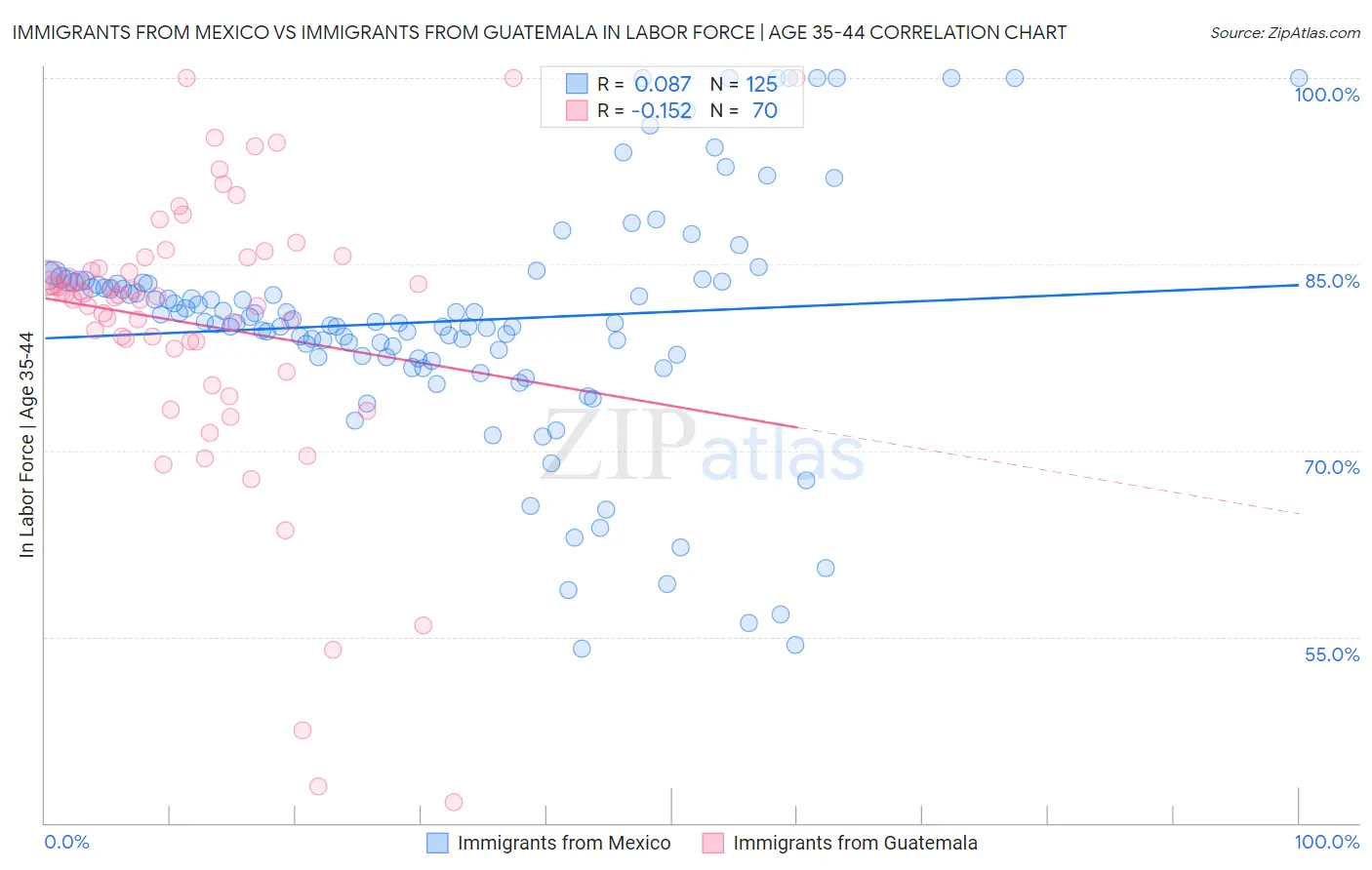 Immigrants from Mexico vs Immigrants from Guatemala In Labor Force | Age 35-44