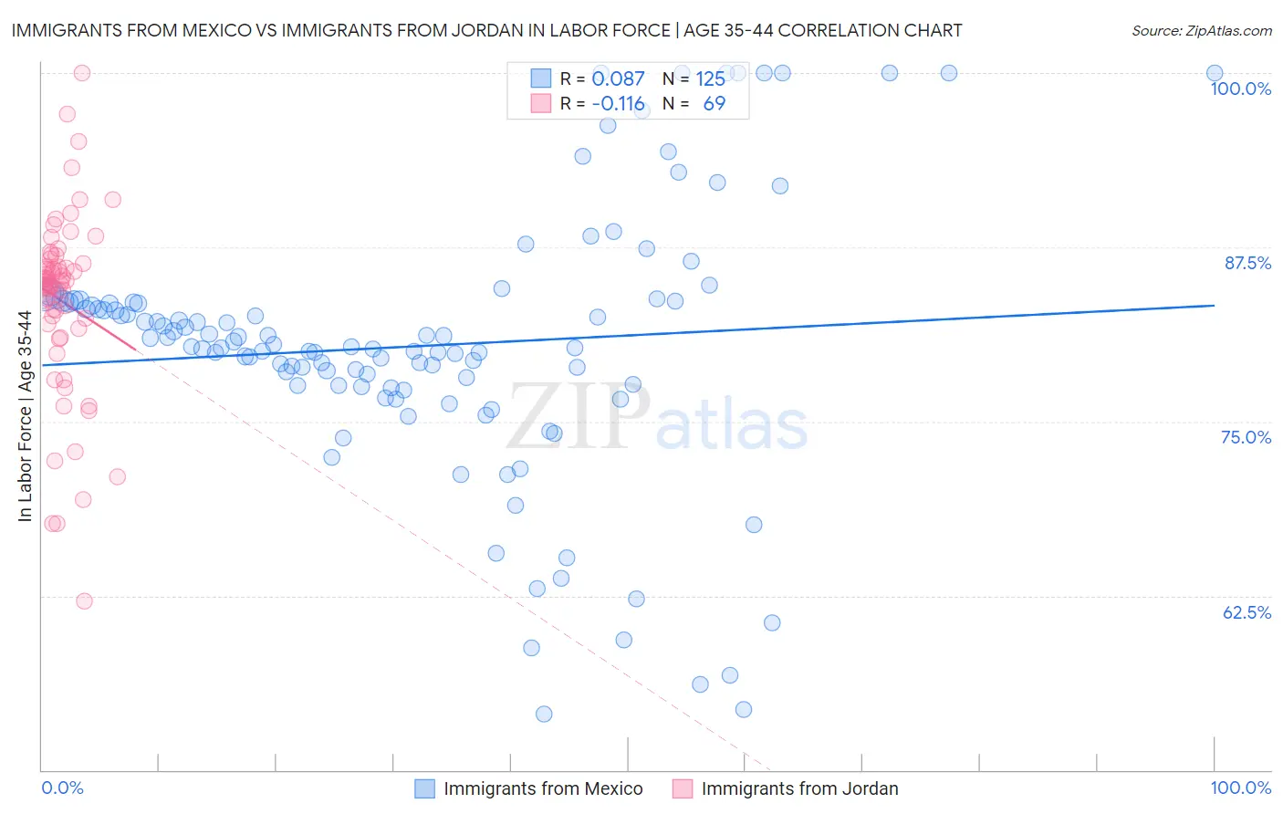 Immigrants from Mexico vs Immigrants from Jordan In Labor Force | Age 35-44