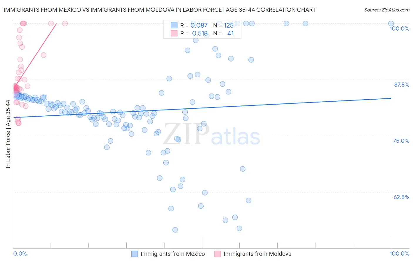 Immigrants from Mexico vs Immigrants from Moldova In Labor Force | Age 35-44