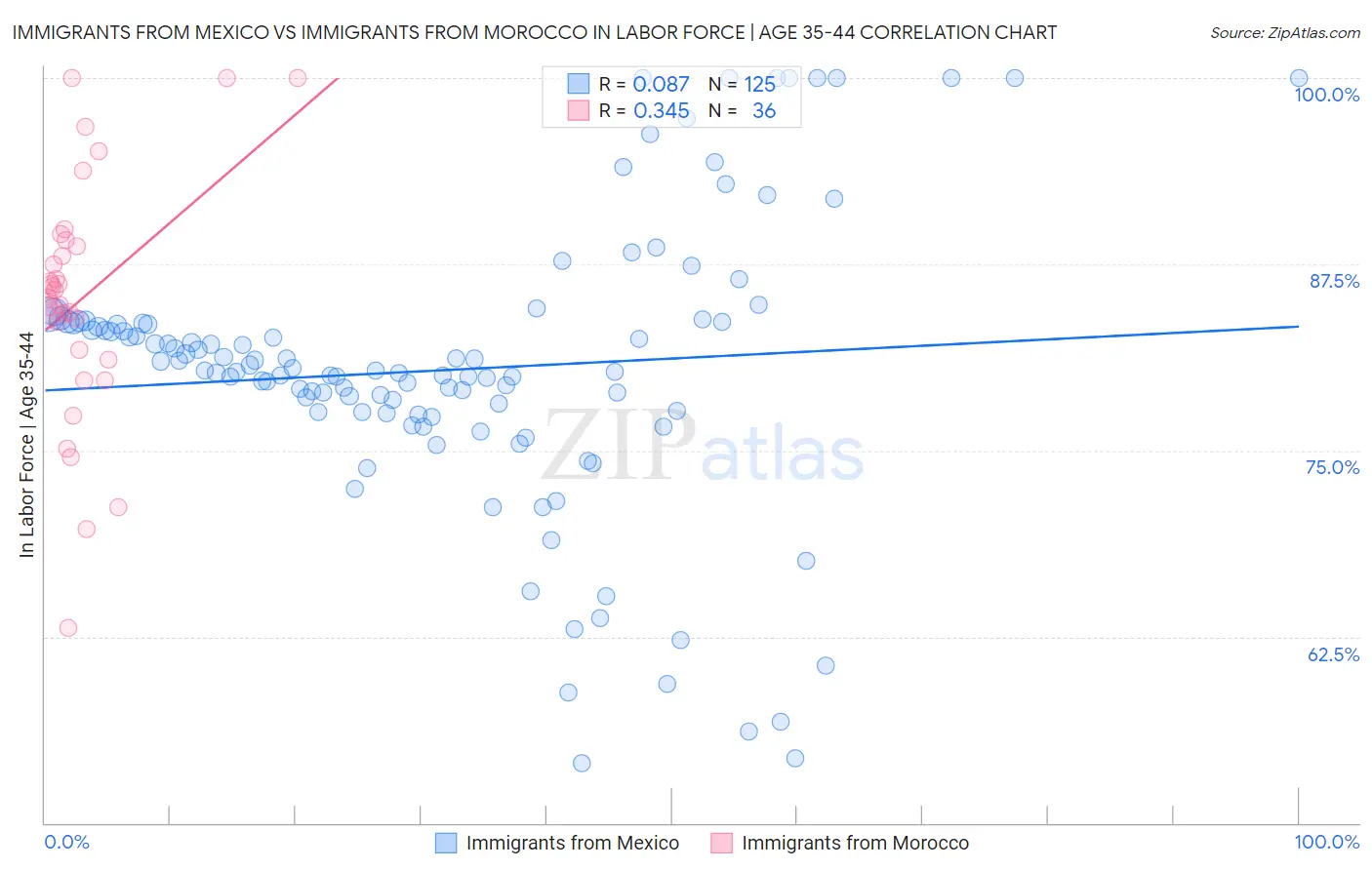 Immigrants from Mexico vs Immigrants from Morocco In Labor Force | Age 35-44