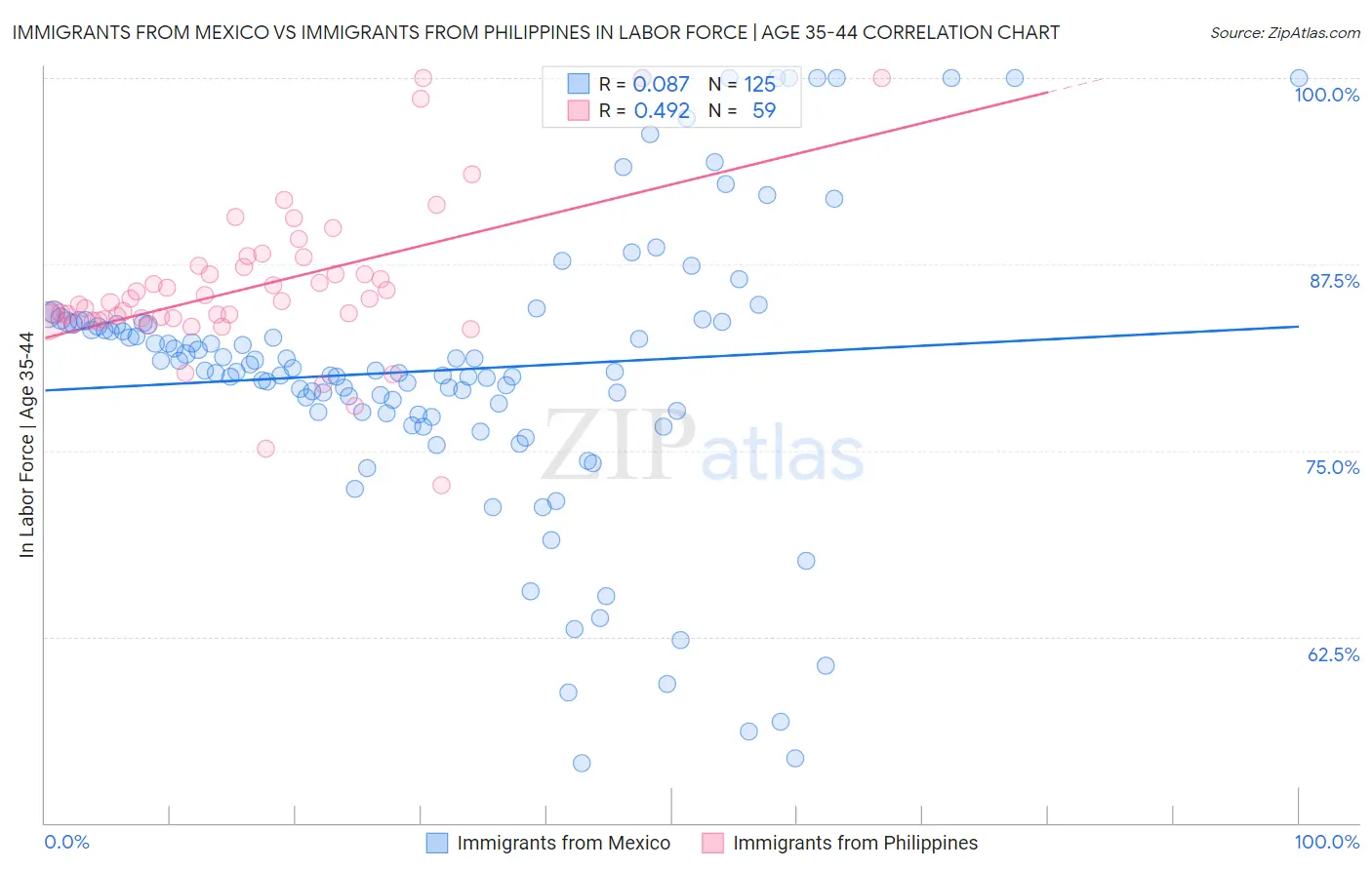 Immigrants from Mexico vs Immigrants from Philippines In Labor Force | Age 35-44