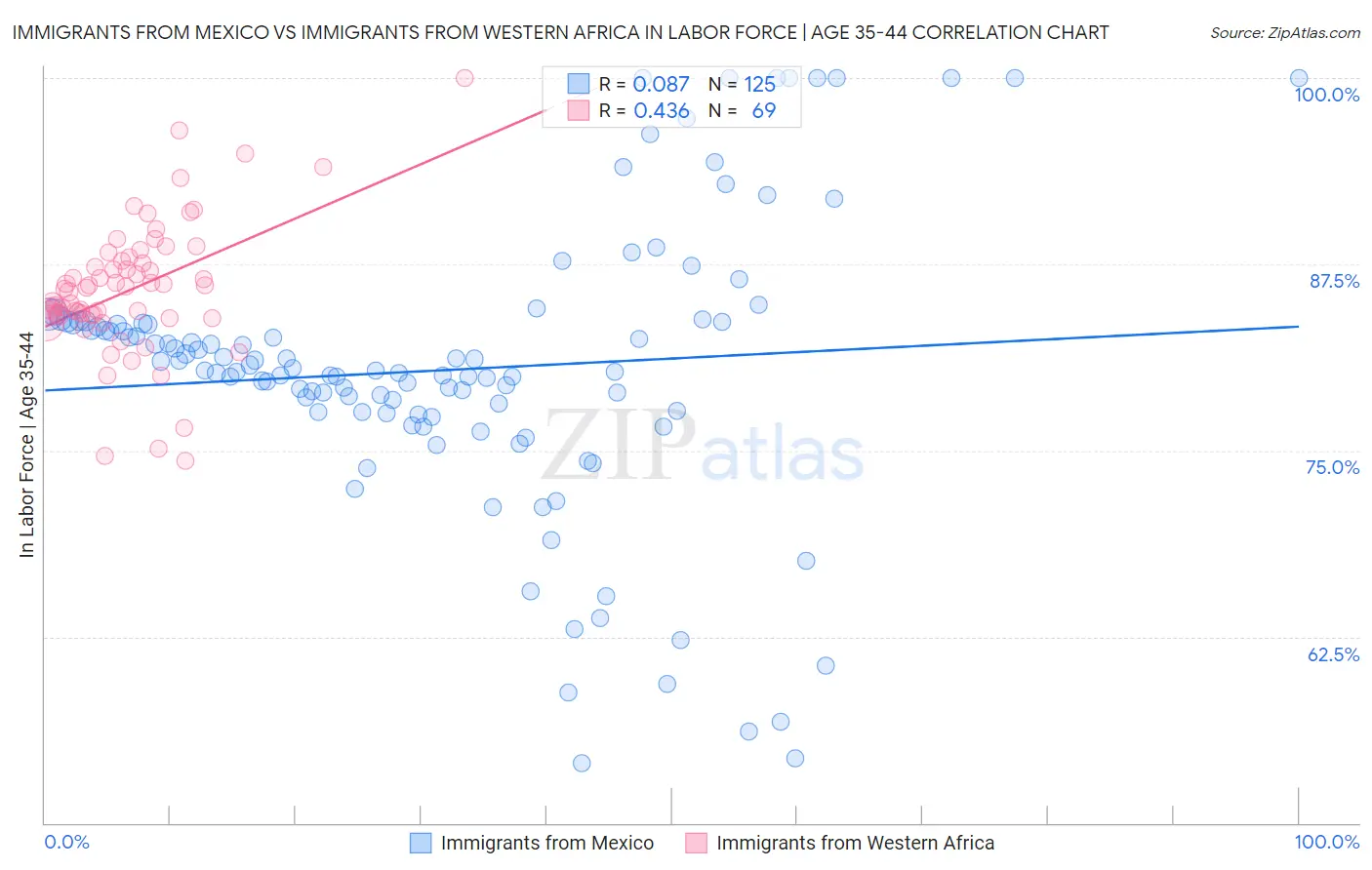 Immigrants from Mexico vs Immigrants from Western Africa In Labor Force | Age 35-44