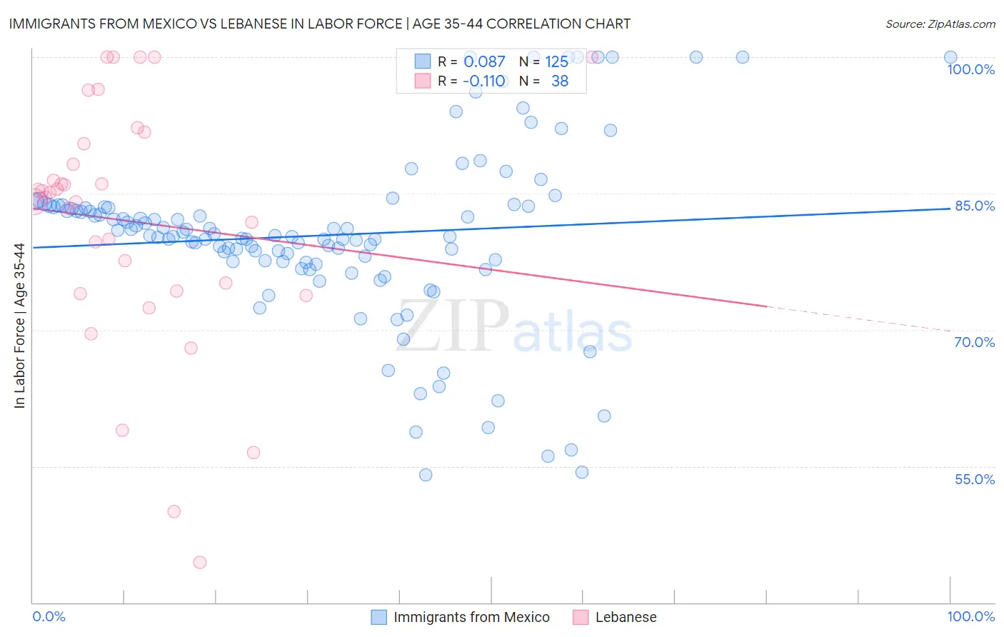 Immigrants from Mexico vs Lebanese In Labor Force | Age 35-44