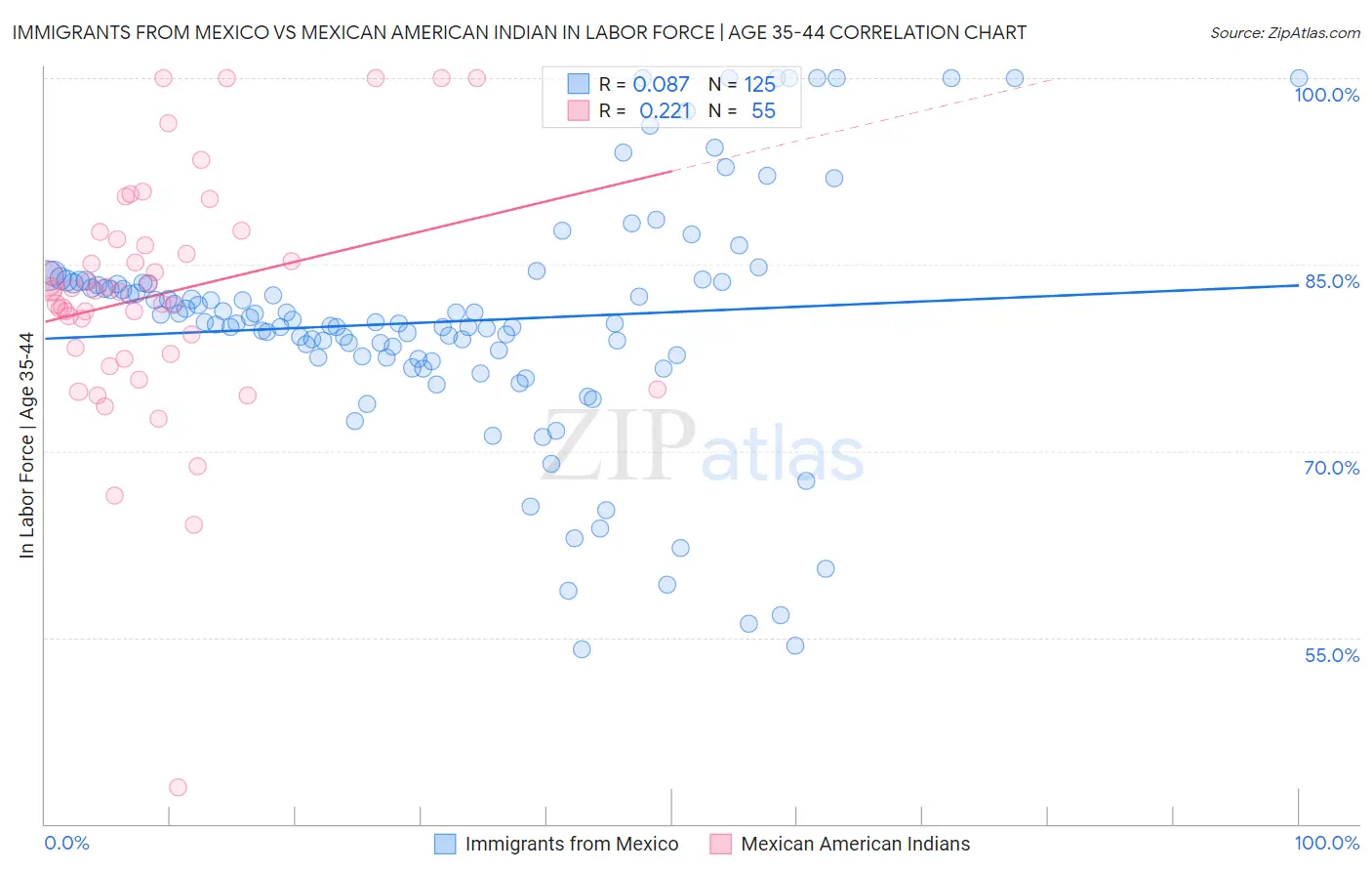 Immigrants from Mexico vs Mexican American Indian In Labor Force | Age 35-44