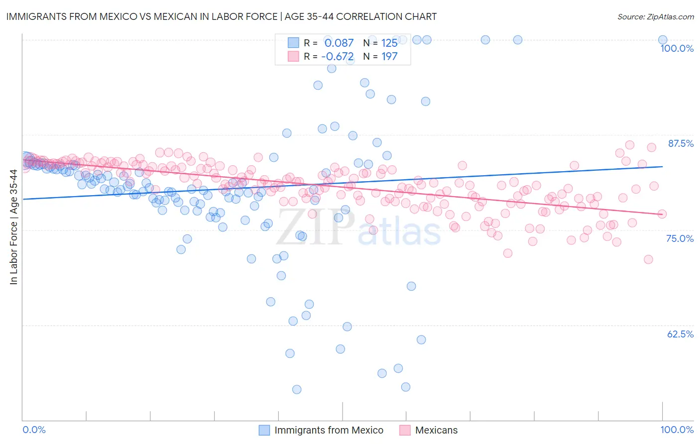 Immigrants from Mexico vs Mexican In Labor Force | Age 35-44