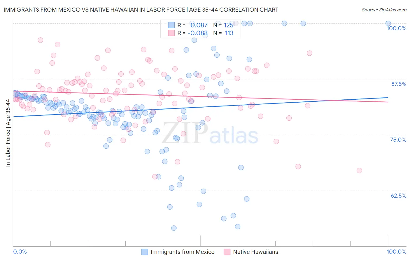 Immigrants from Mexico vs Native Hawaiian In Labor Force | Age 35-44