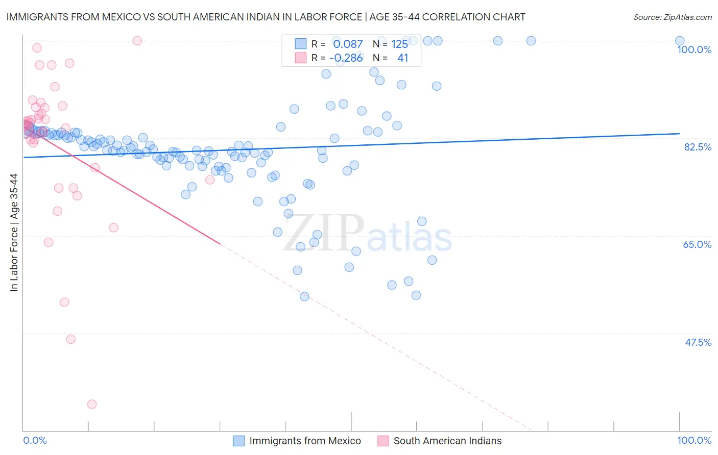 Immigrants from Mexico vs South American Indian In Labor Force | Age 35-44