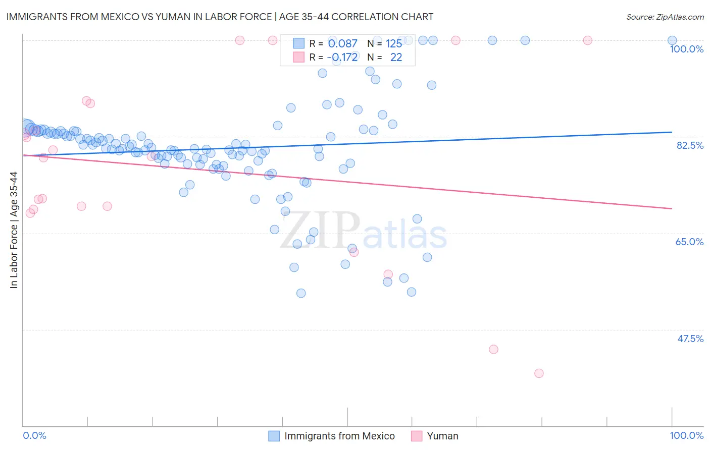 Immigrants from Mexico vs Yuman In Labor Force | Age 35-44