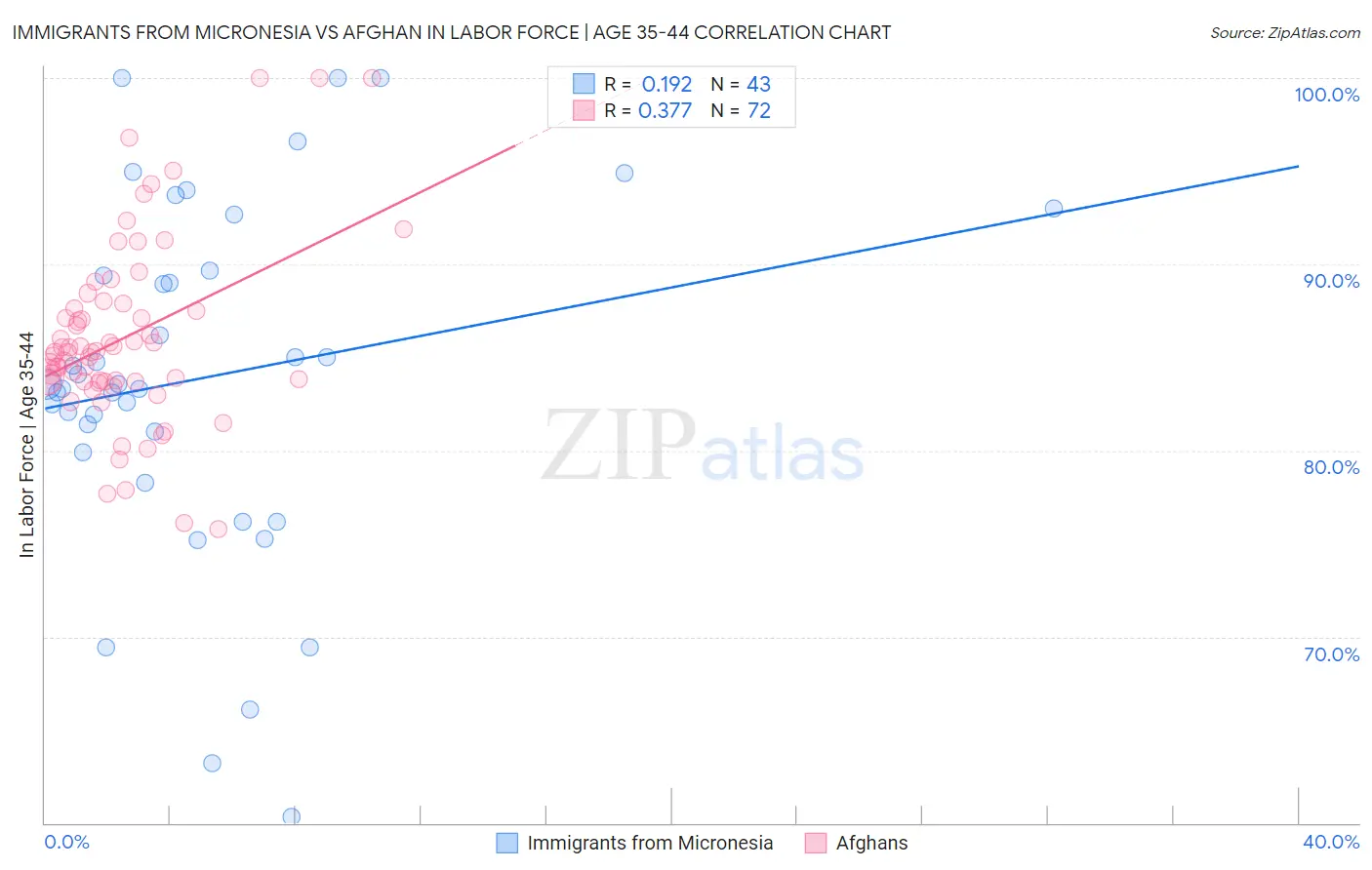 Immigrants from Micronesia vs Afghan In Labor Force | Age 35-44