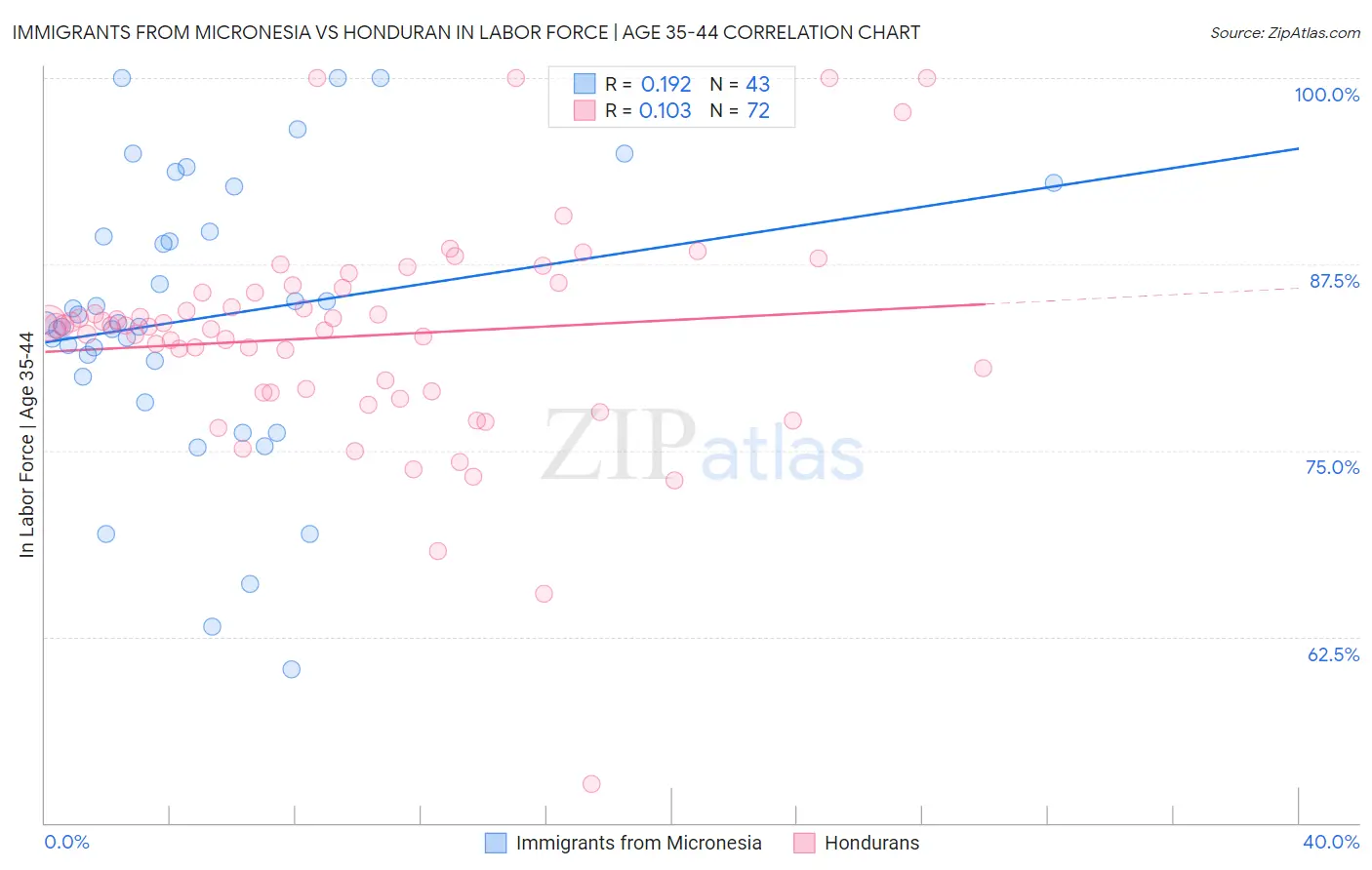 Immigrants from Micronesia vs Honduran In Labor Force | Age 35-44
