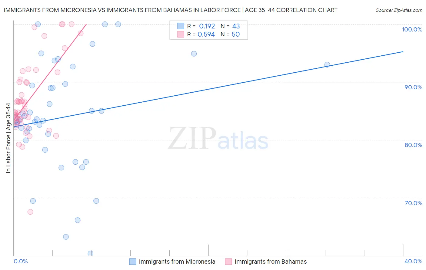 Immigrants from Micronesia vs Immigrants from Bahamas In Labor Force | Age 35-44