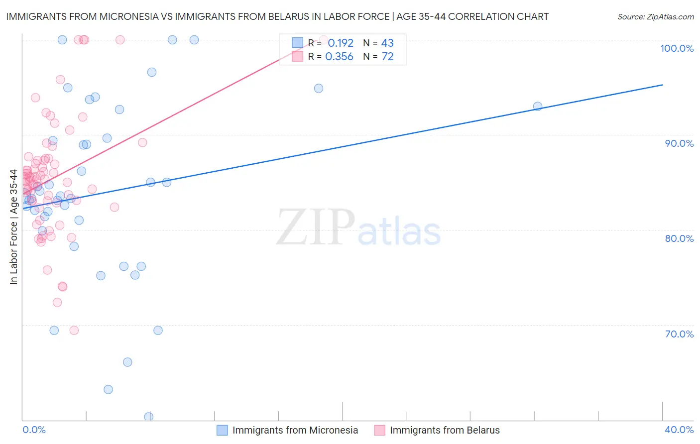 Immigrants from Micronesia vs Immigrants from Belarus In Labor Force | Age 35-44