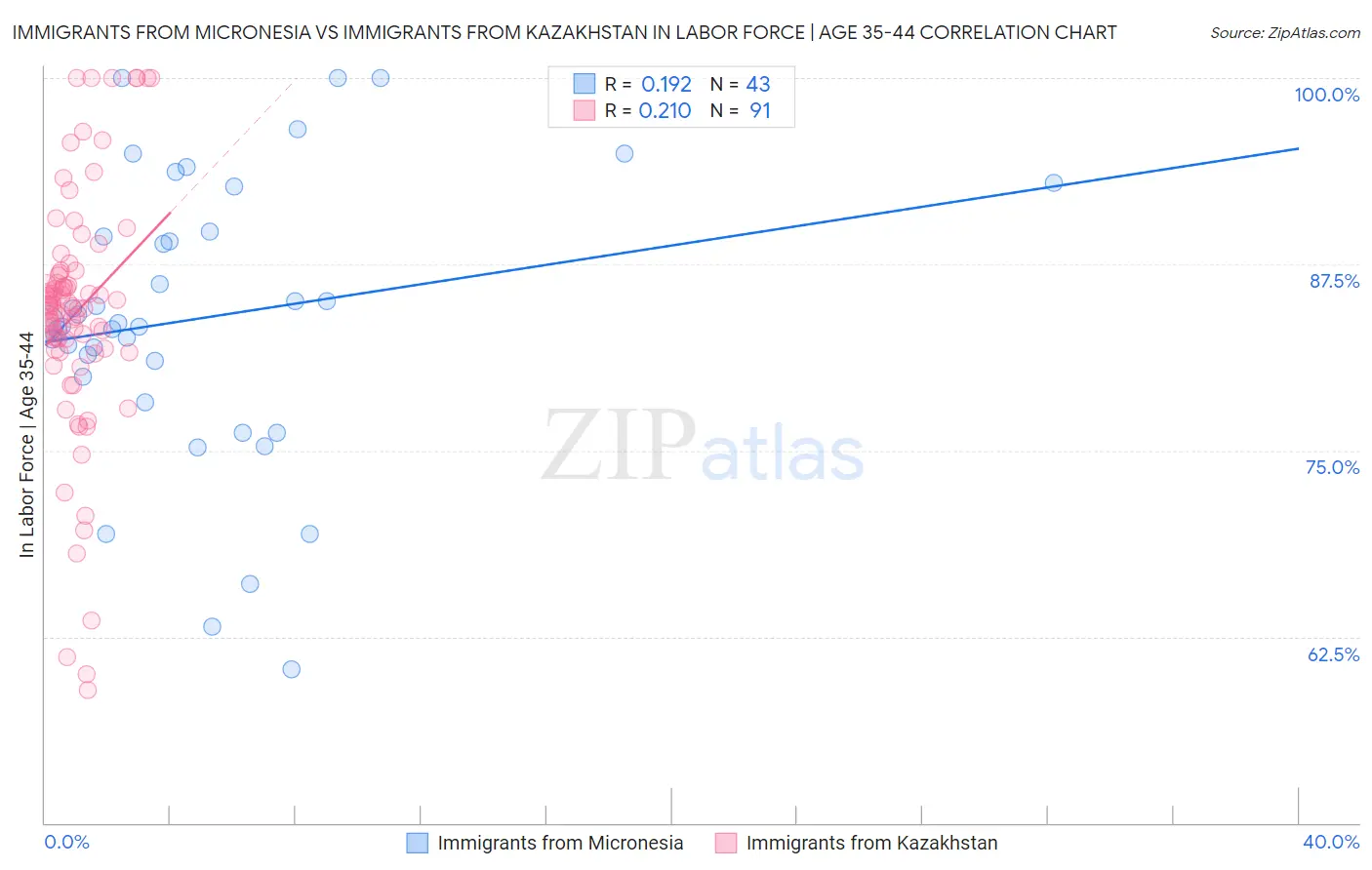 Immigrants from Micronesia vs Immigrants from Kazakhstan In Labor Force | Age 35-44