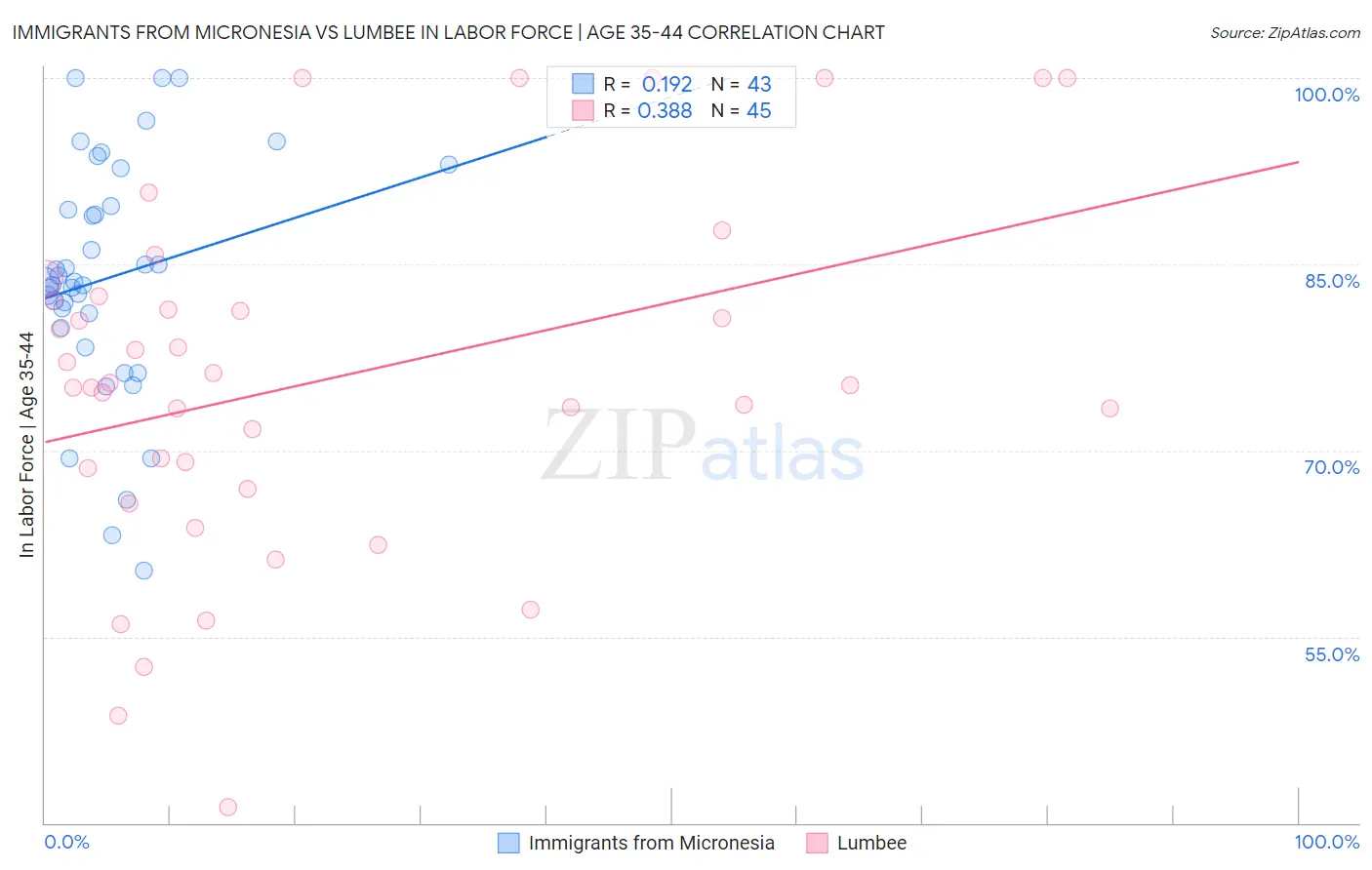 Immigrants from Micronesia vs Lumbee In Labor Force | Age 35-44