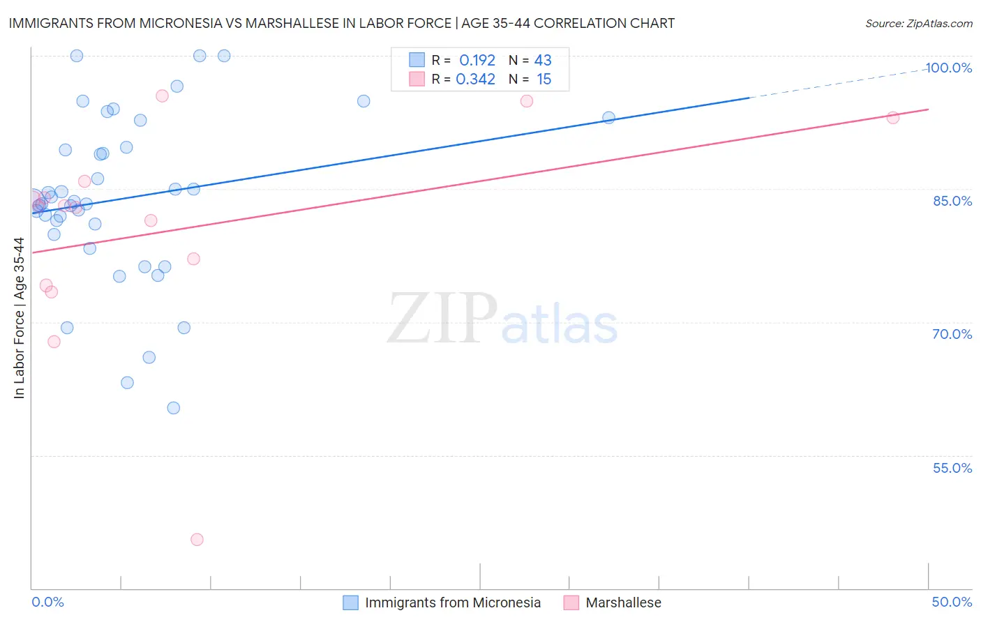 Immigrants from Micronesia vs Marshallese In Labor Force | Age 35-44