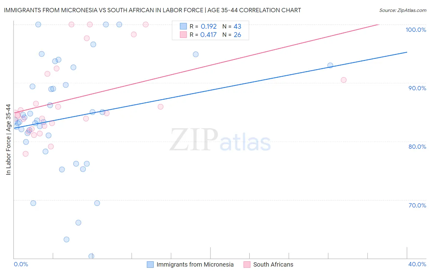 Immigrants from Micronesia vs South African In Labor Force | Age 35-44