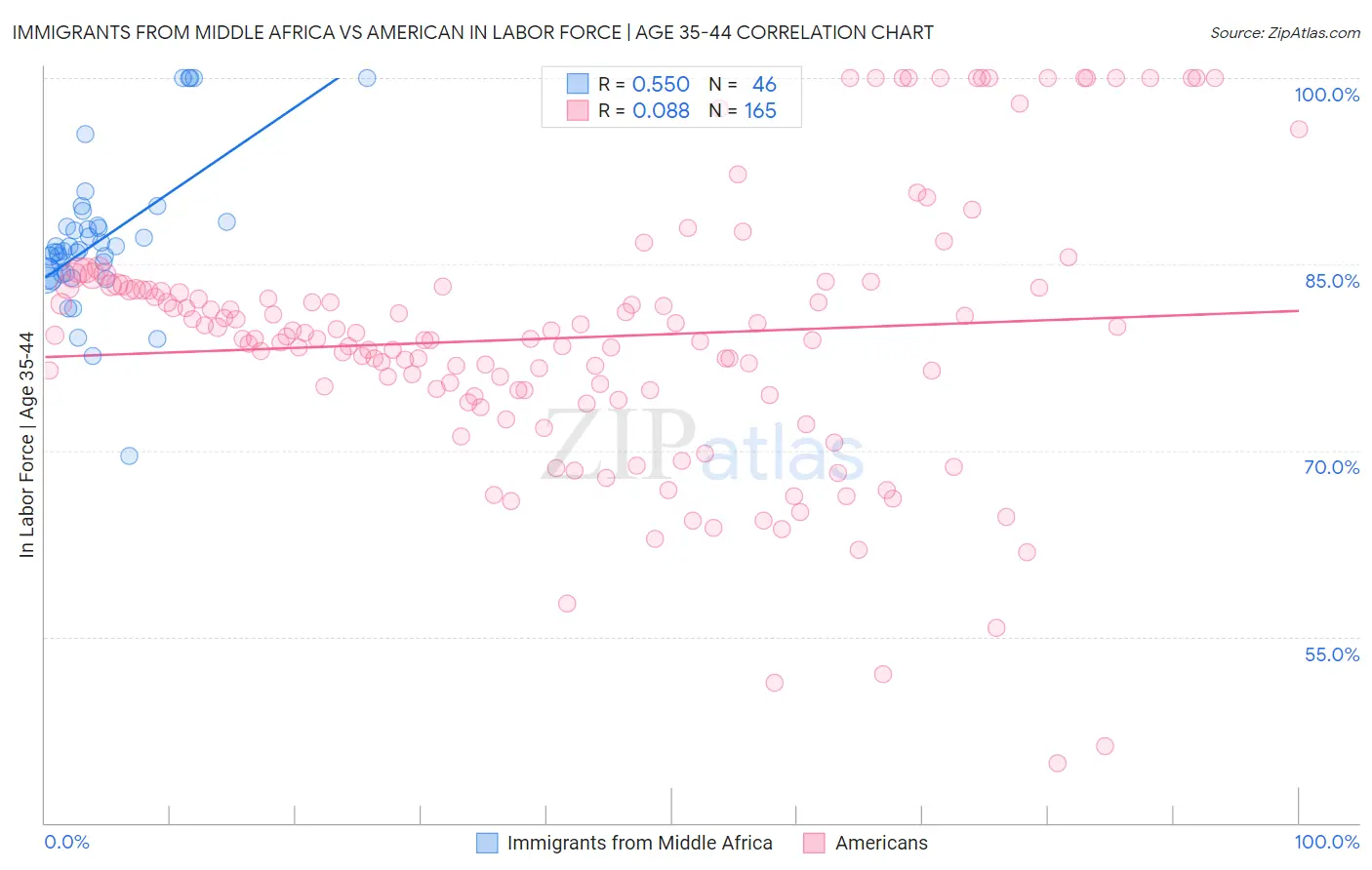 Immigrants from Middle Africa vs American In Labor Force | Age 35-44