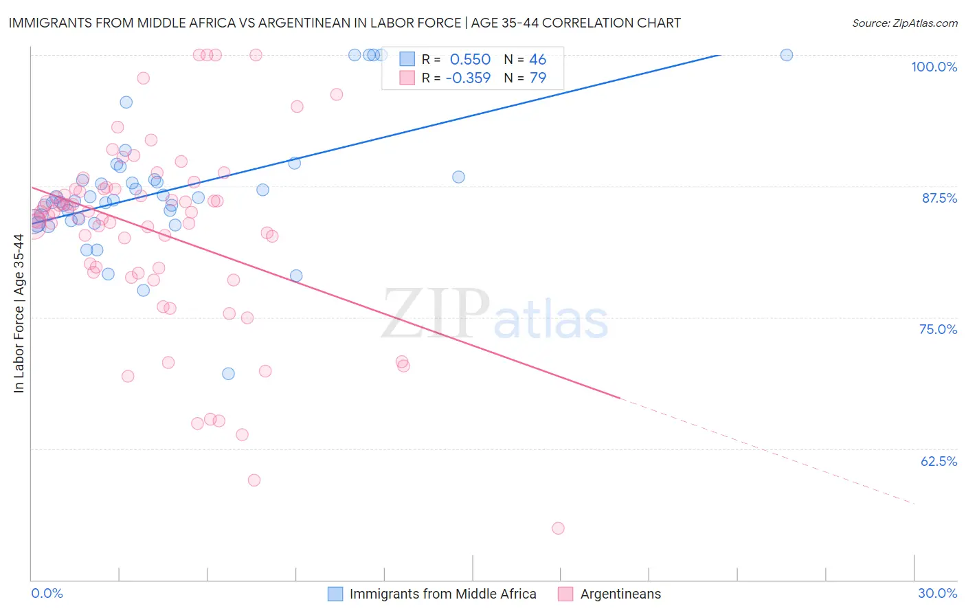 Immigrants from Middle Africa vs Argentinean In Labor Force | Age 35-44