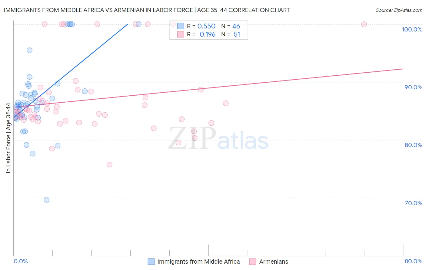 Immigrants from Middle Africa vs Armenian In Labor Force | Age 35-44