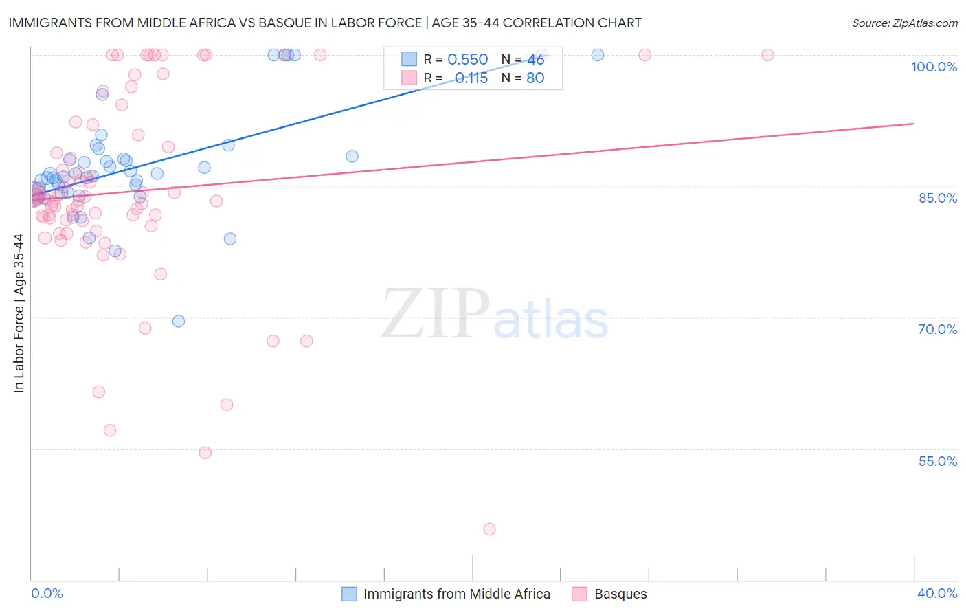 Immigrants from Middle Africa vs Basque In Labor Force | Age 35-44