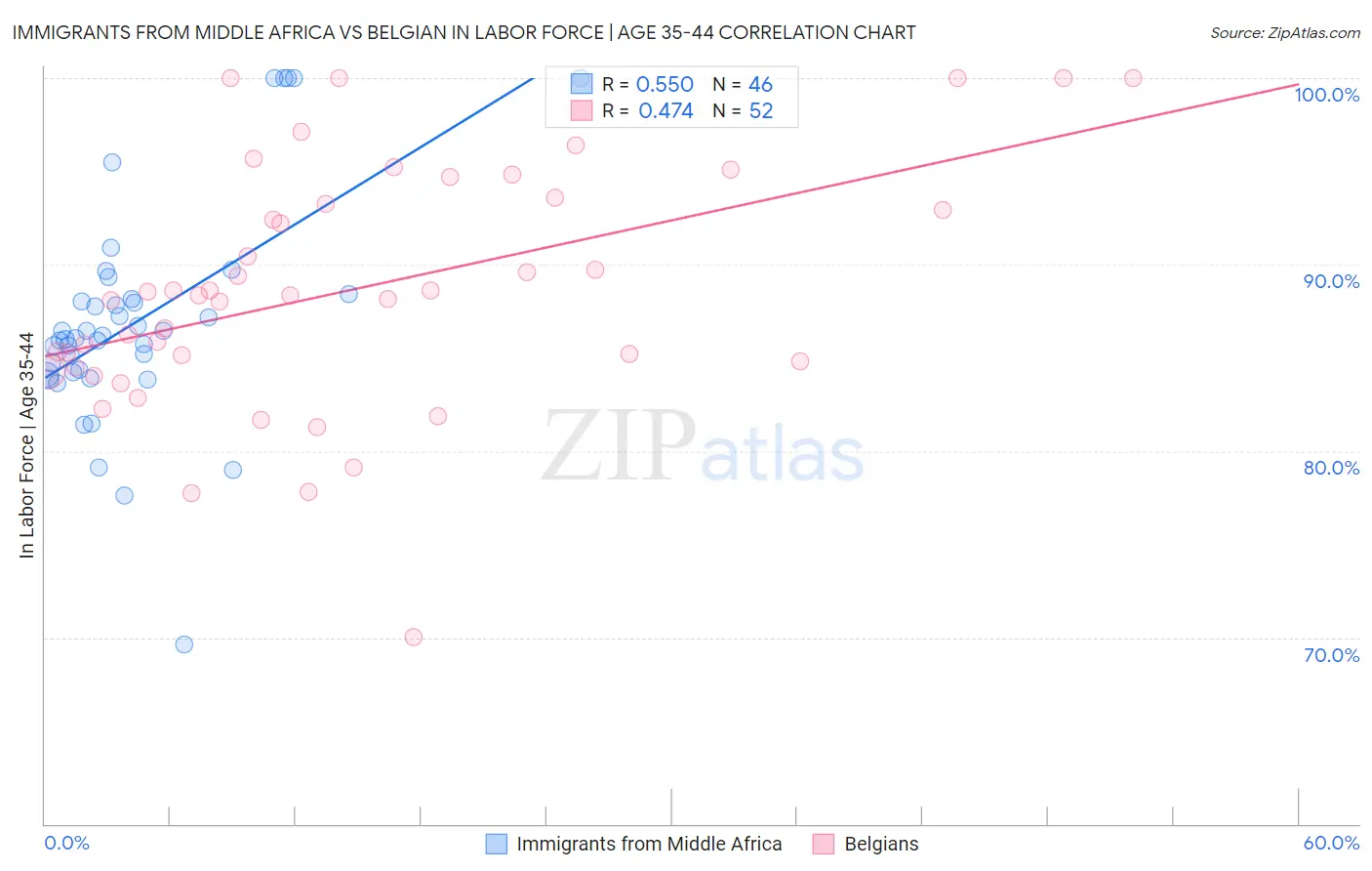 Immigrants from Middle Africa vs Belgian In Labor Force | Age 35-44