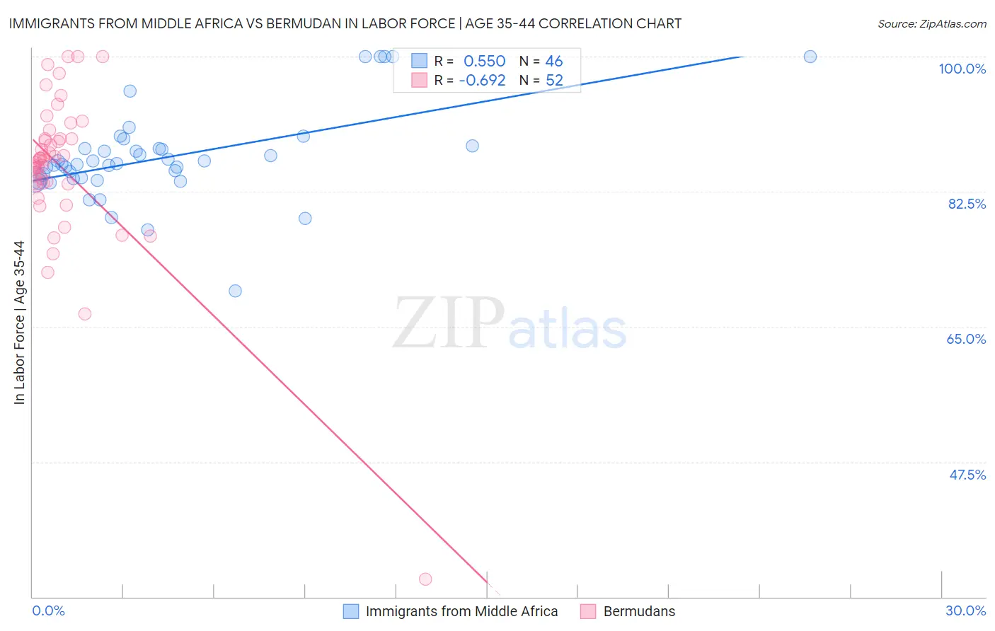 Immigrants from Middle Africa vs Bermudan In Labor Force | Age 35-44