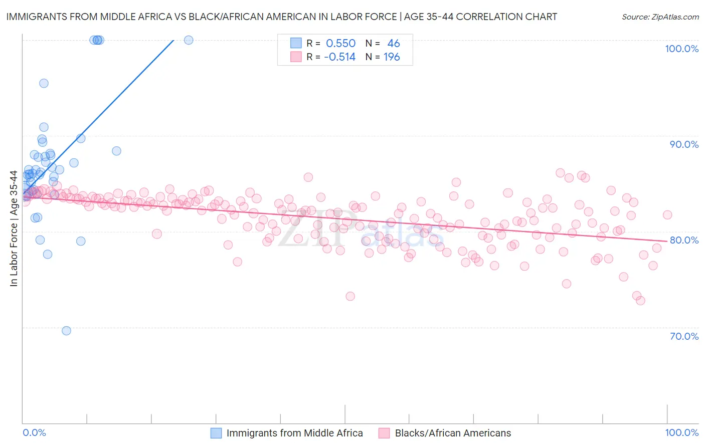 Immigrants from Middle Africa vs Black/African American In Labor Force | Age 35-44
