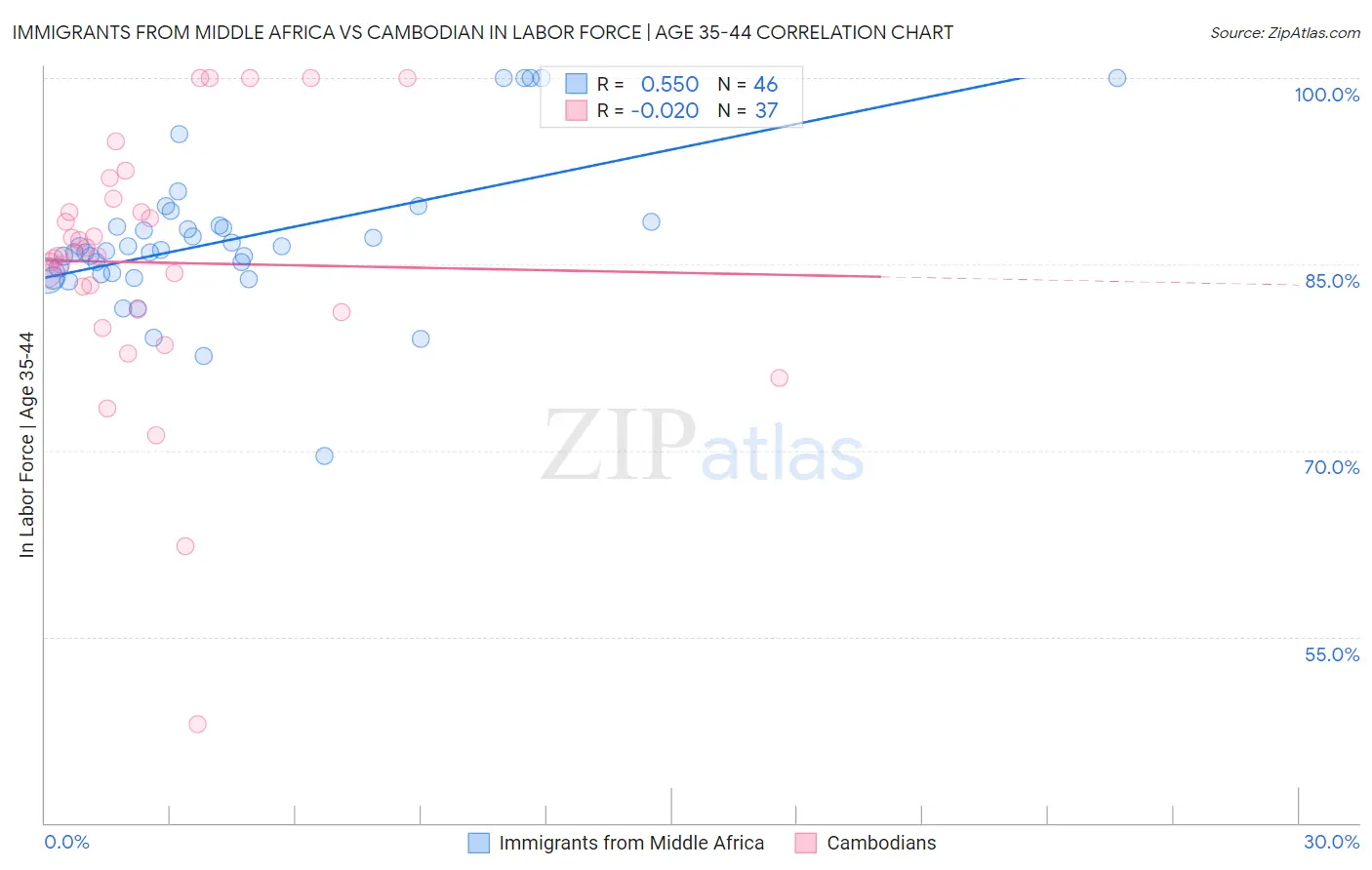 Immigrants from Middle Africa vs Cambodian In Labor Force | Age 35-44