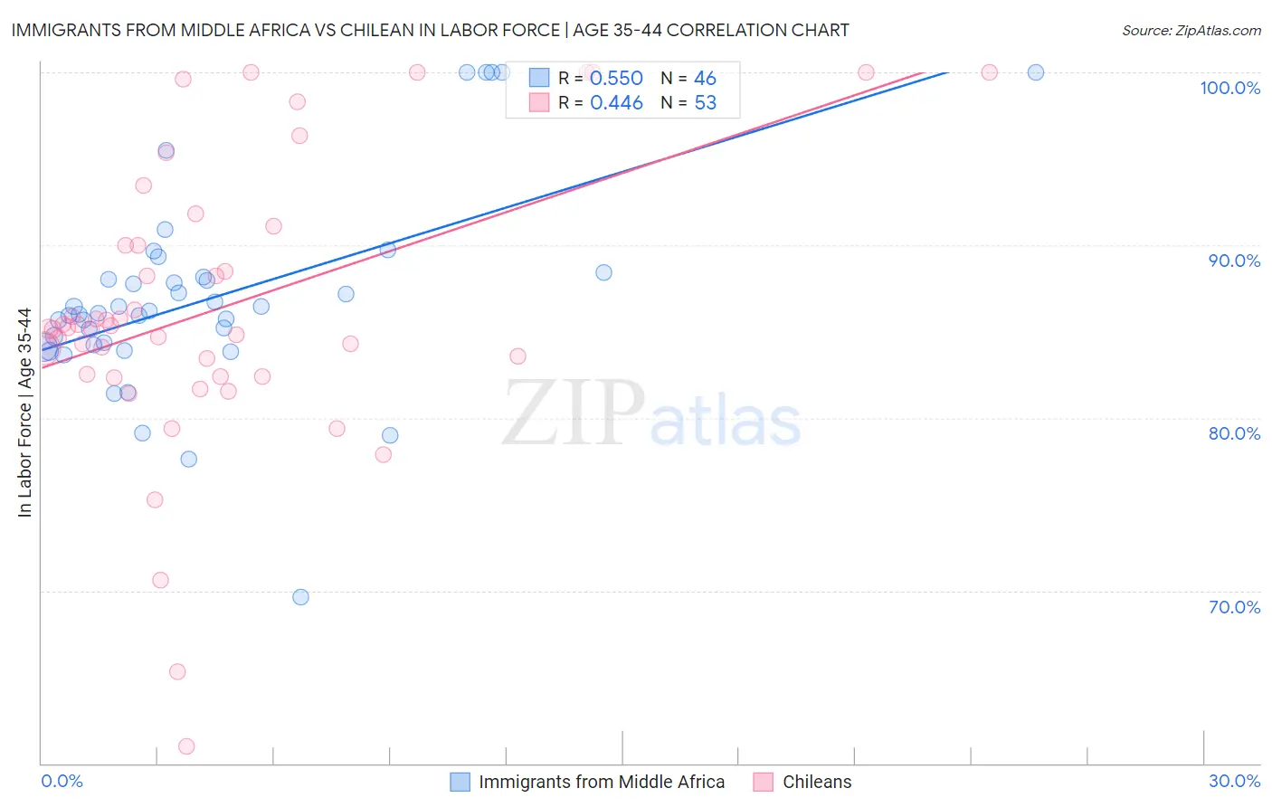 Immigrants from Middle Africa vs Chilean In Labor Force | Age 35-44