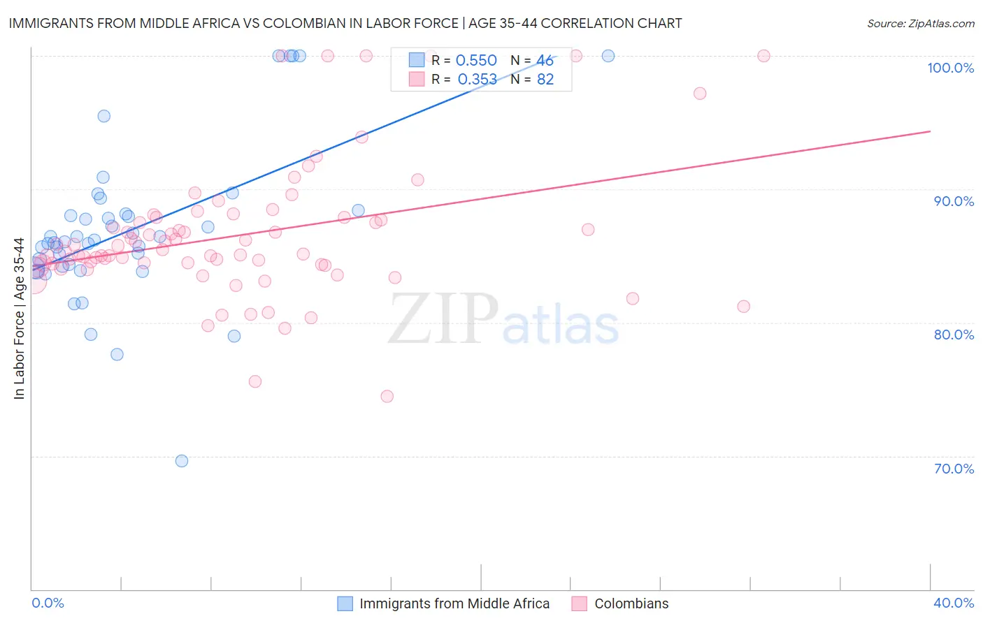 Immigrants from Middle Africa vs Colombian In Labor Force | Age 35-44