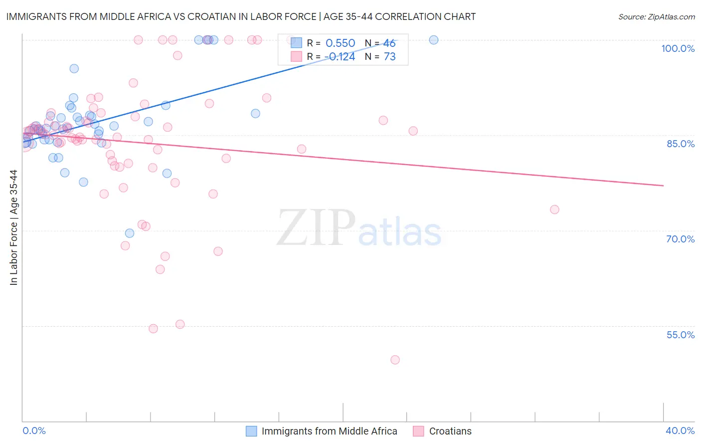 Immigrants from Middle Africa vs Croatian In Labor Force | Age 35-44