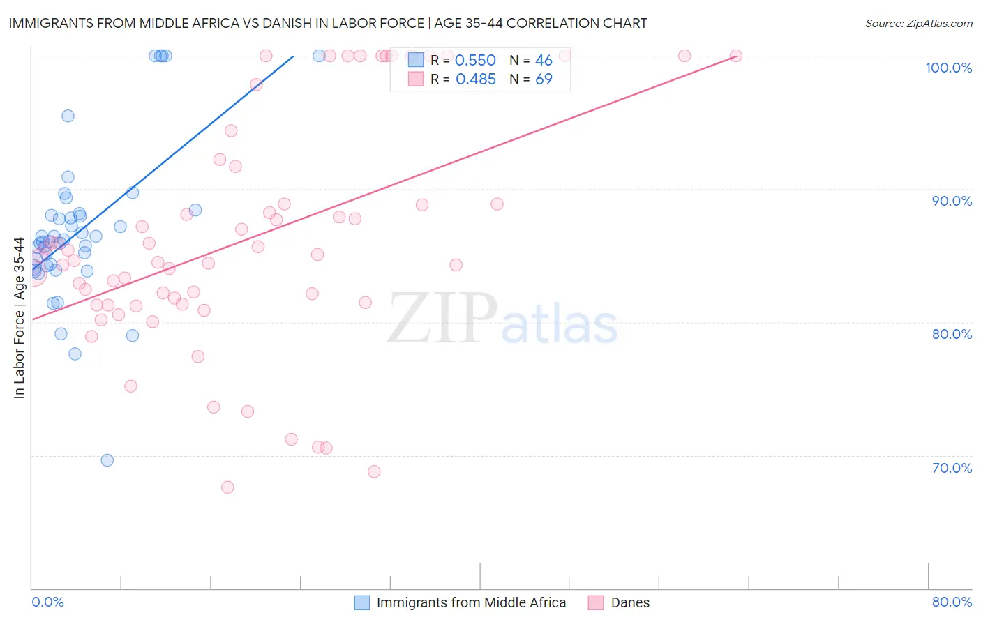 Immigrants from Middle Africa vs Danish In Labor Force | Age 35-44