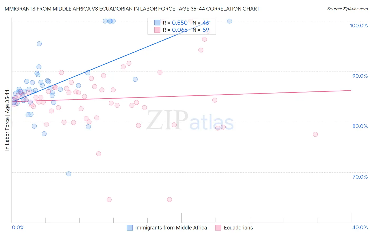 Immigrants from Middle Africa vs Ecuadorian In Labor Force | Age 35-44