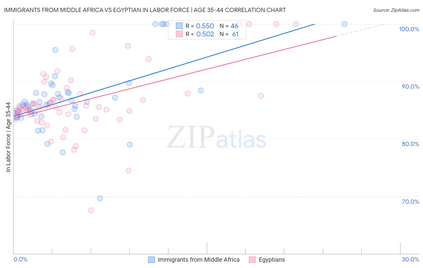 Immigrants from Middle Africa vs Egyptian In Labor Force | Age 35-44