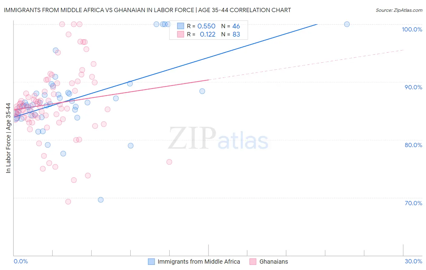 Immigrants from Middle Africa vs Ghanaian In Labor Force | Age 35-44