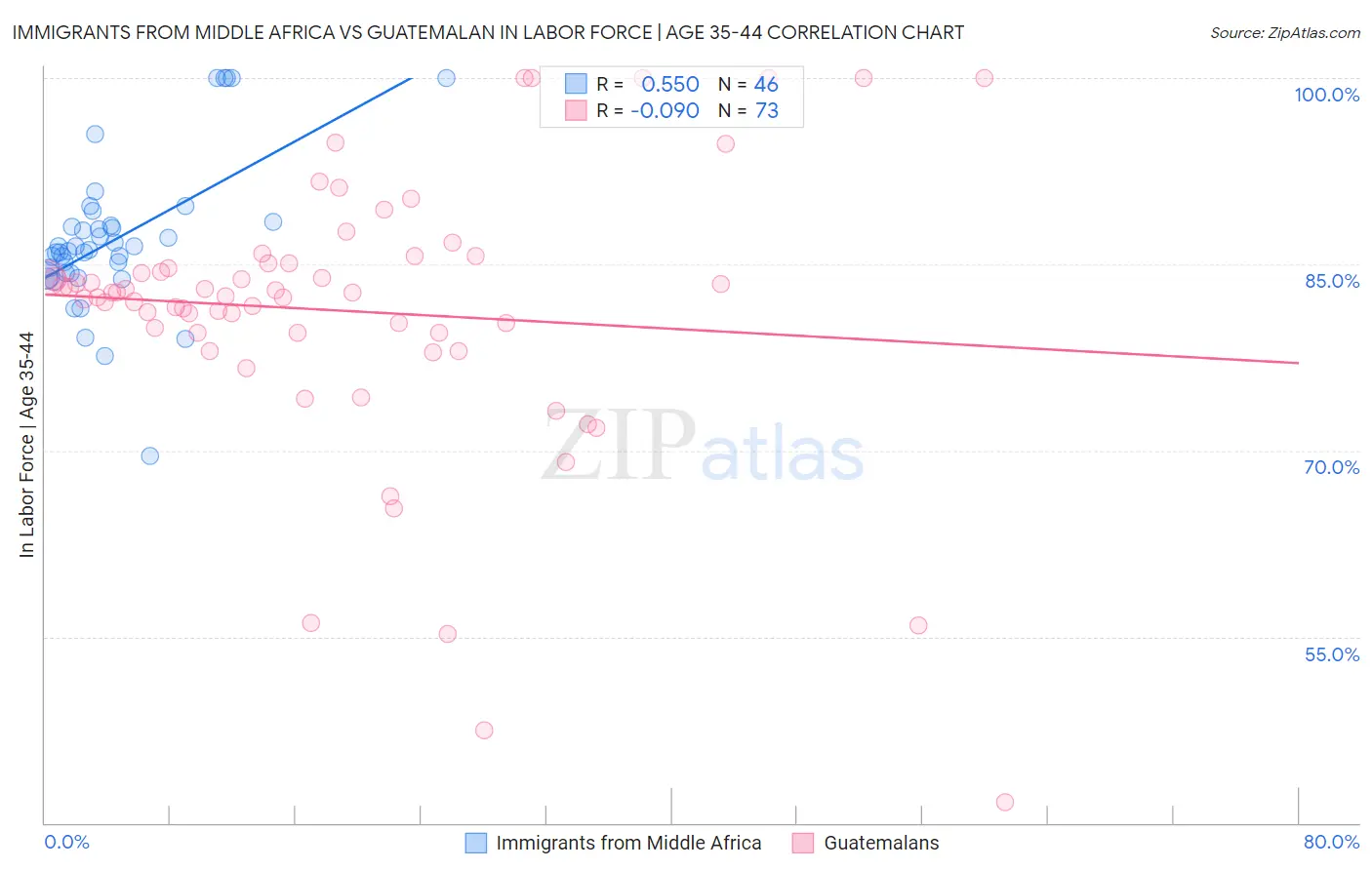 Immigrants from Middle Africa vs Guatemalan In Labor Force | Age 35-44