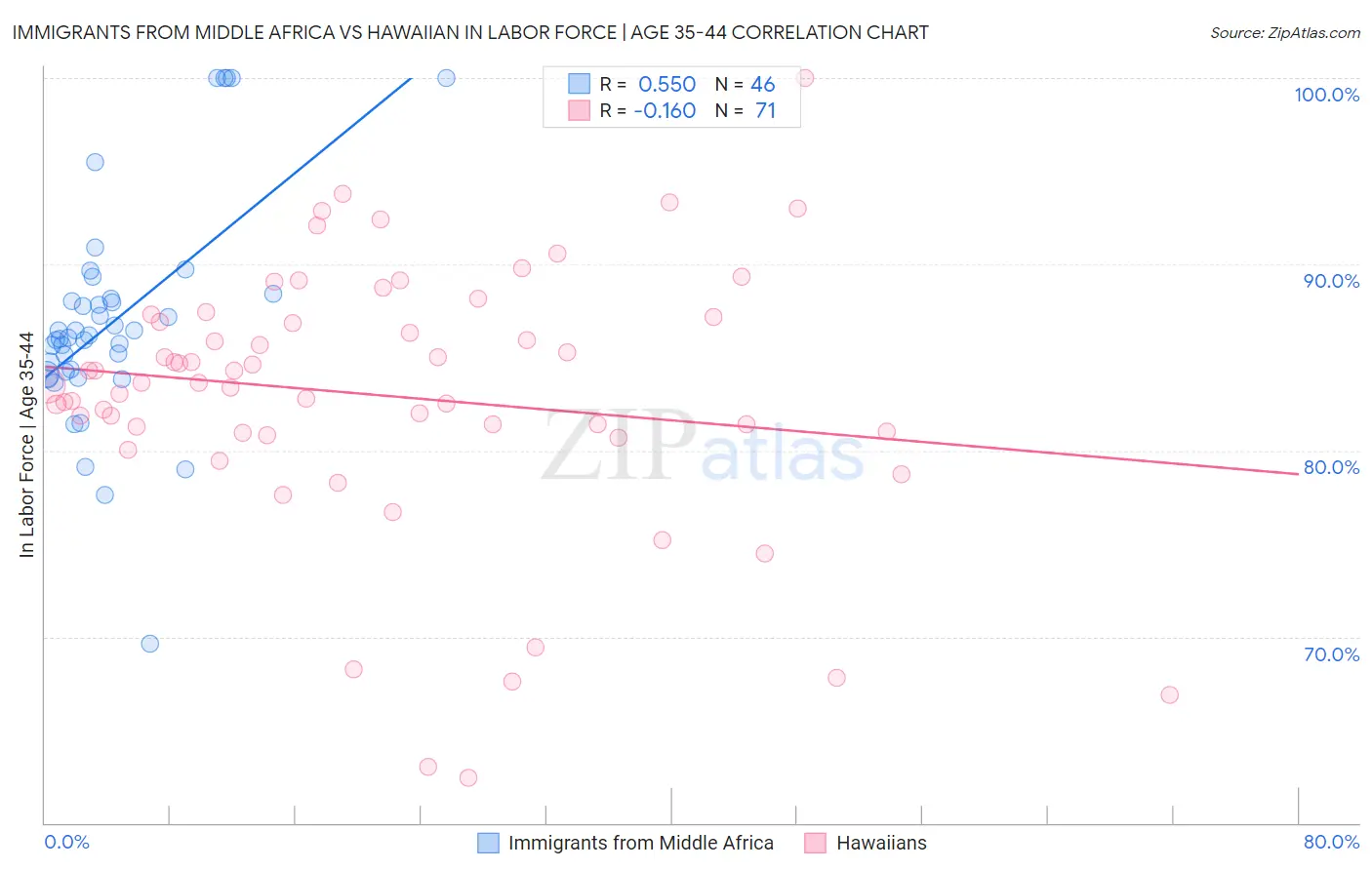 Immigrants from Middle Africa vs Hawaiian In Labor Force | Age 35-44