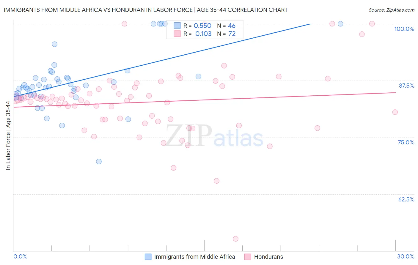 Immigrants from Middle Africa vs Honduran In Labor Force | Age 35-44
