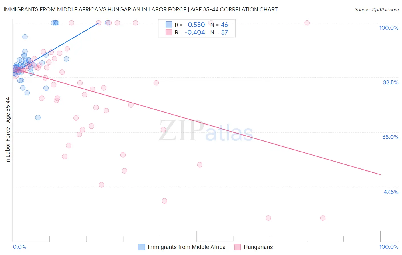 Immigrants from Middle Africa vs Hungarian In Labor Force | Age 35-44