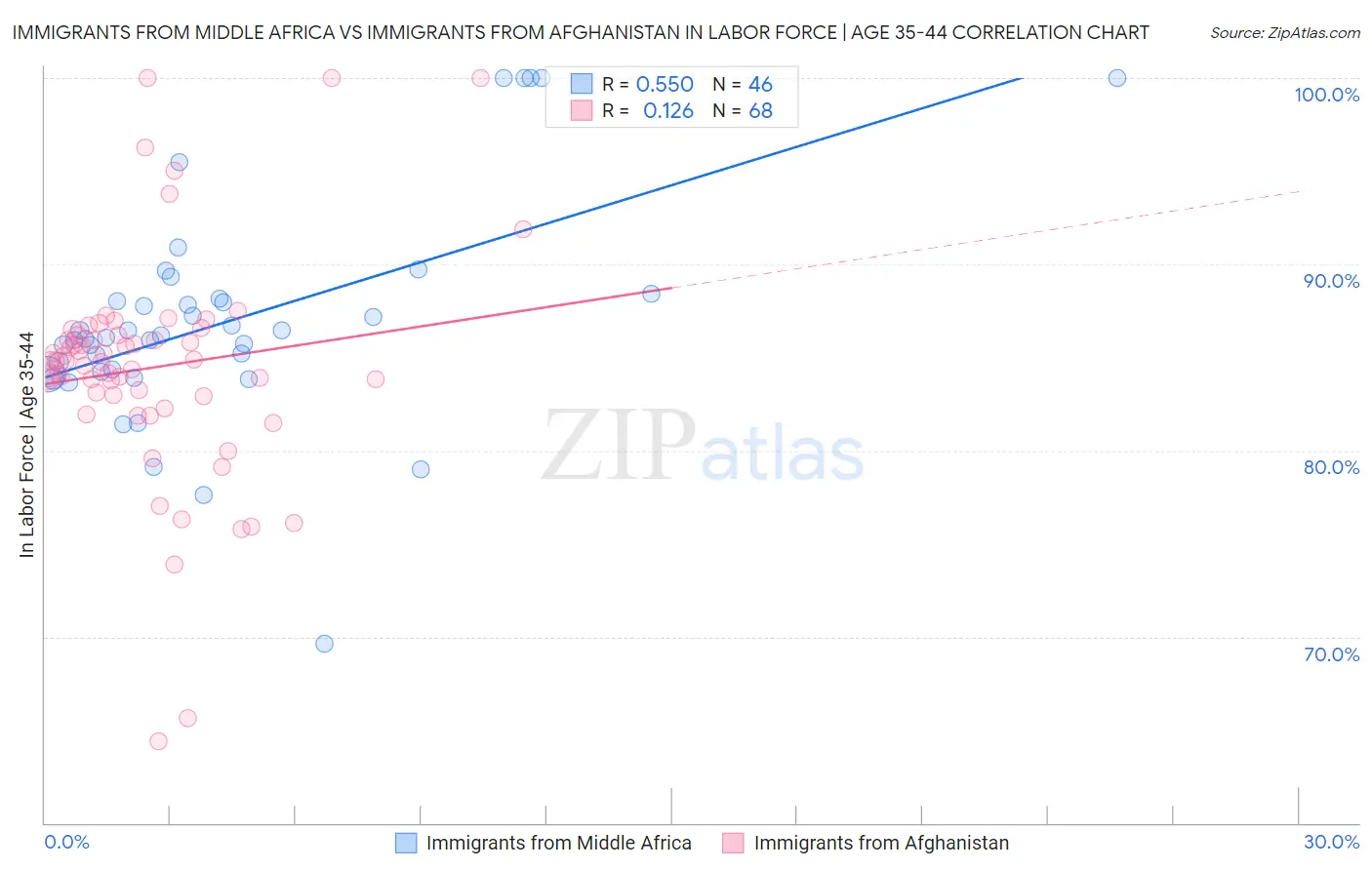 Immigrants from Middle Africa vs Immigrants from Afghanistan In Labor Force | Age 35-44
