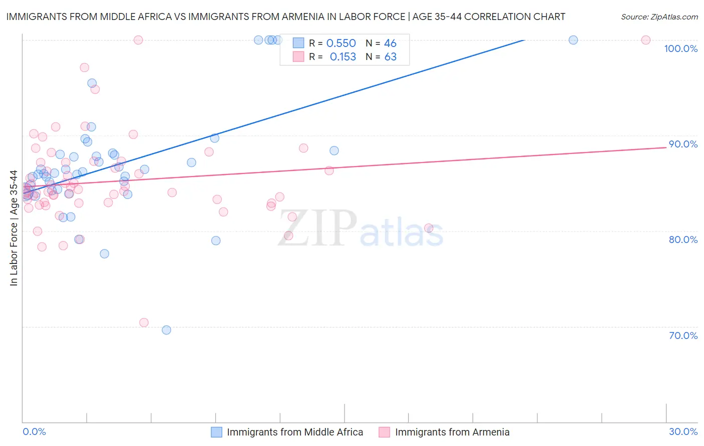 Immigrants from Middle Africa vs Immigrants from Armenia In Labor Force | Age 35-44