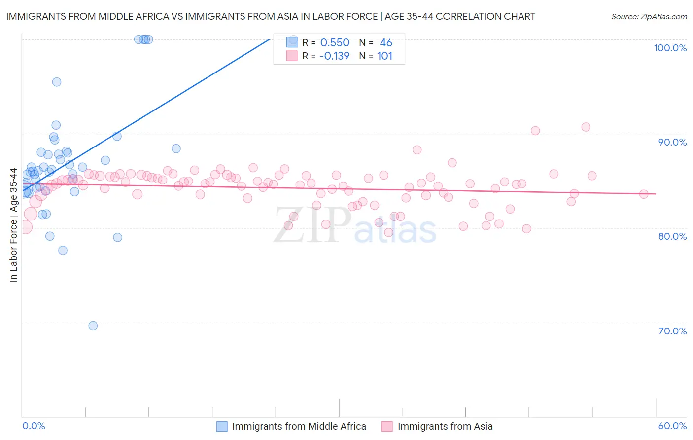 Immigrants from Middle Africa vs Immigrants from Asia In Labor Force | Age 35-44