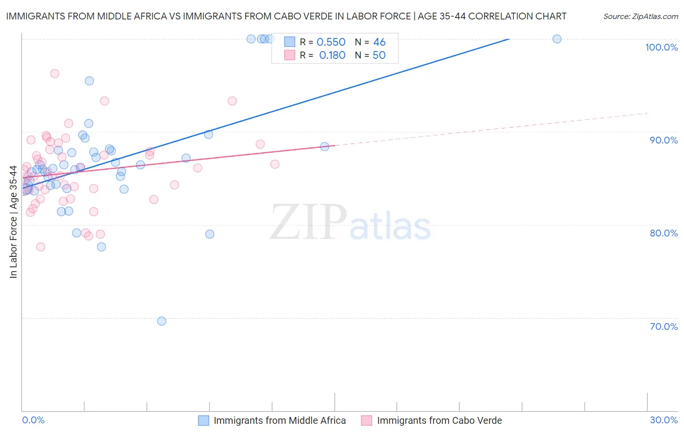 Immigrants from Middle Africa vs Immigrants from Cabo Verde In Labor Force | Age 35-44