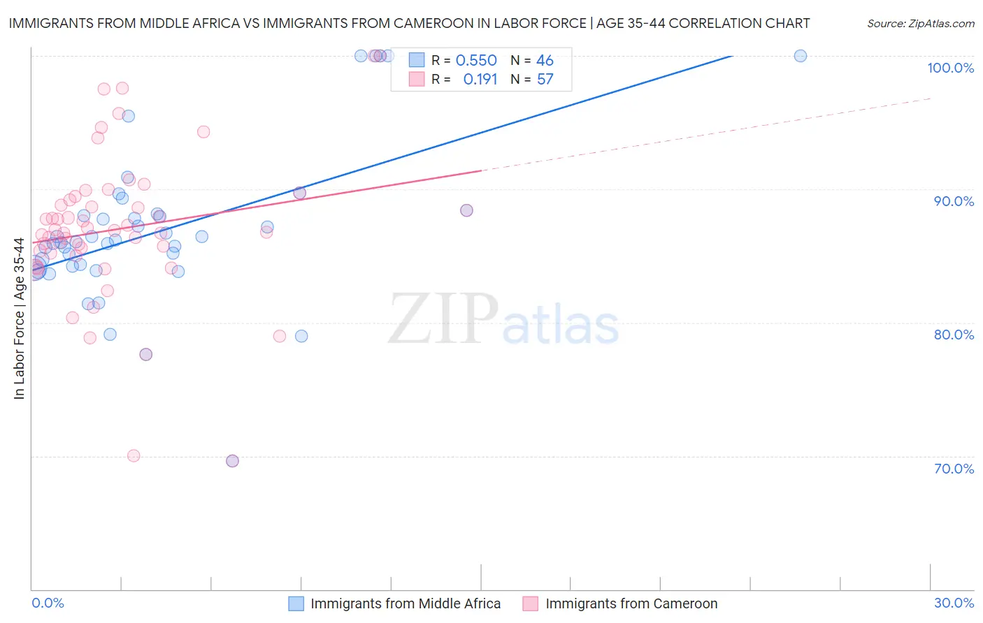 Immigrants from Middle Africa vs Immigrants from Cameroon In Labor Force | Age 35-44