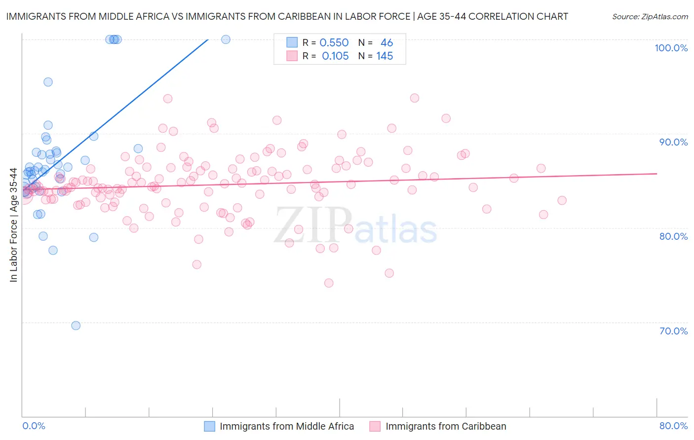 Immigrants from Middle Africa vs Immigrants from Caribbean In Labor Force | Age 35-44