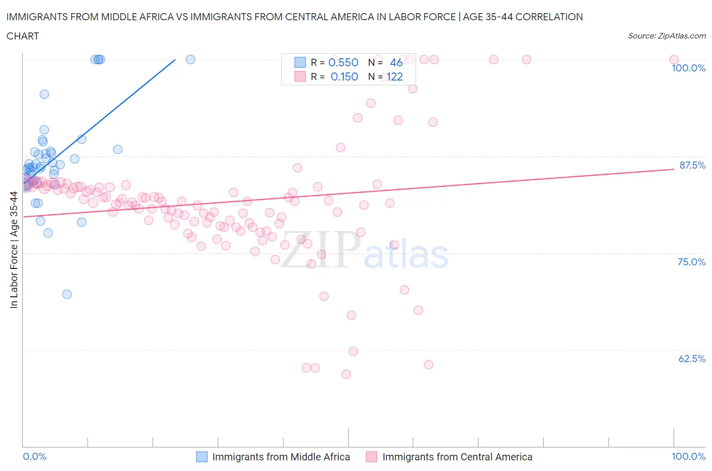 Immigrants from Middle Africa vs Immigrants from Central America In Labor Force | Age 35-44