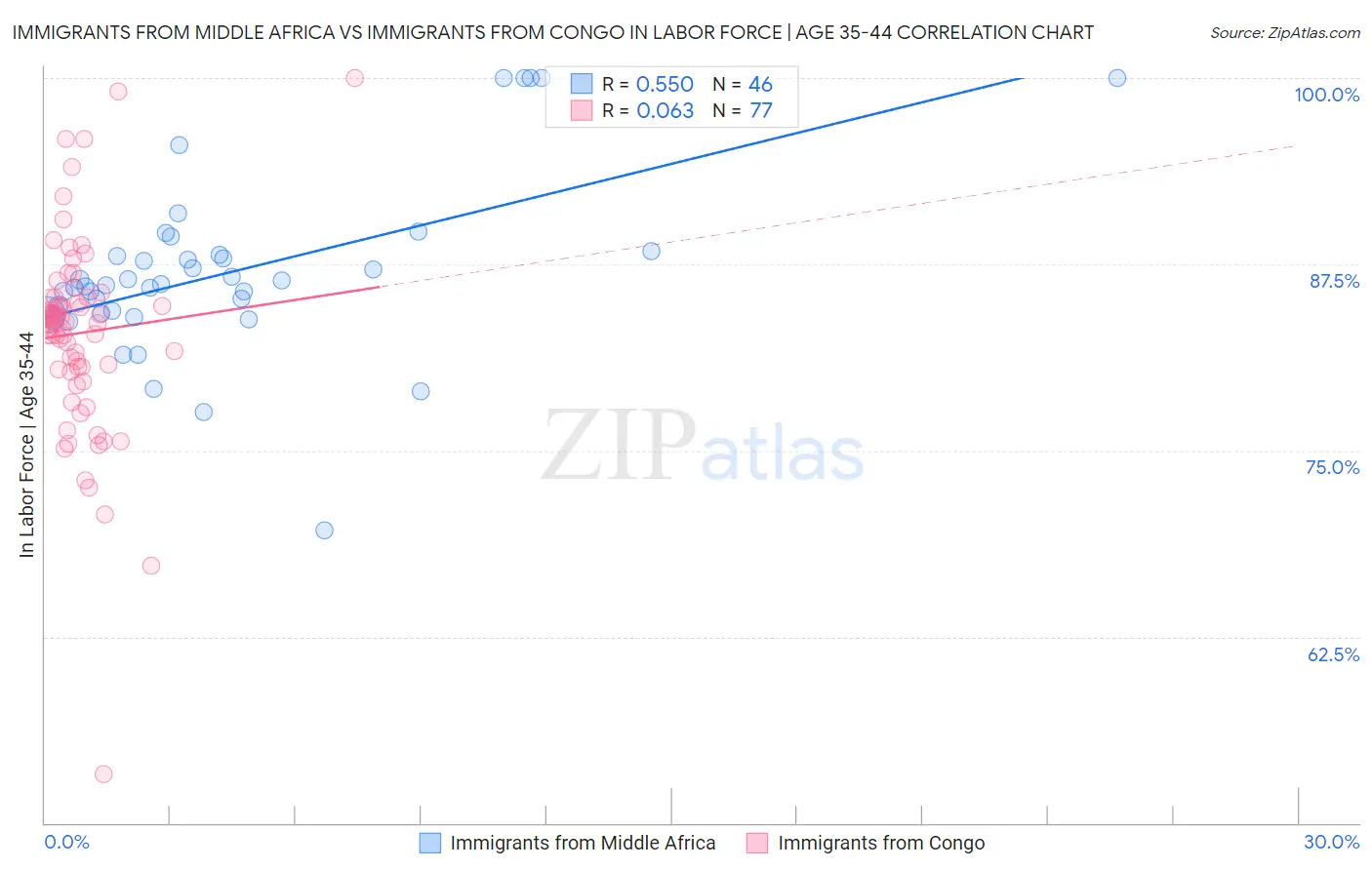 Immigrants from Middle Africa vs Immigrants from Congo In Labor Force | Age 35-44