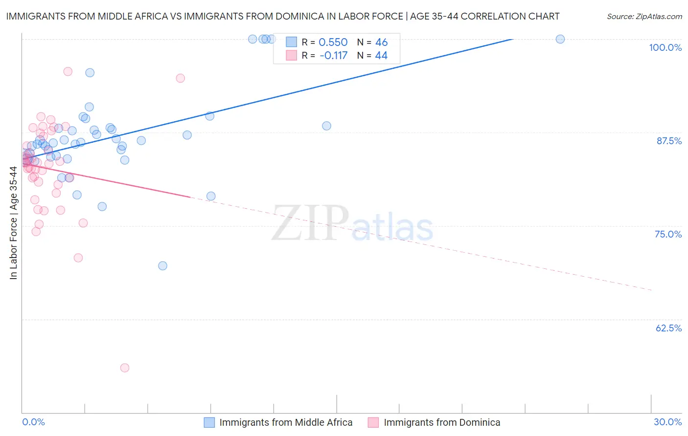 Immigrants from Middle Africa vs Immigrants from Dominica In Labor Force | Age 35-44